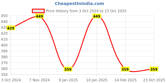 tatacliq.com VASTRAMAY Kids Royal Blue Regular Fit Dhoti vastramay Price History Graph from 3 Oct 2024 to 23 Oct 2025
