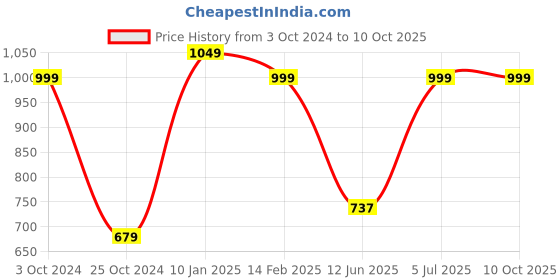 tatacliq.com VASTRAMAY Kids Rust & Rose Gold Self Pattern Sherwani Set vastramay Price History Graph from 3 Oct 2024 to 9 Oct 2025