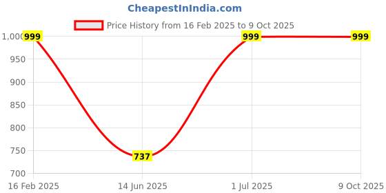 tatacliq.com VASTRAMAY Kids Rust & Rose Gold Self Pattern Sherwani Set vastramay Price History Graph from 16 Feb 2025 to 8 Oct 2025