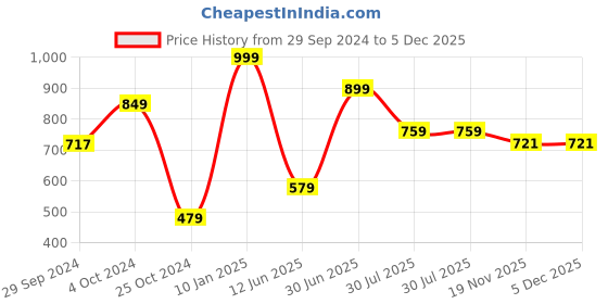 tatacliq.com VASTRAMAY Kids Sky Blue Floral Print Nehru Jacket vastramay Price History Graph from 29 Sep 2024 to 4 Dec 2025
