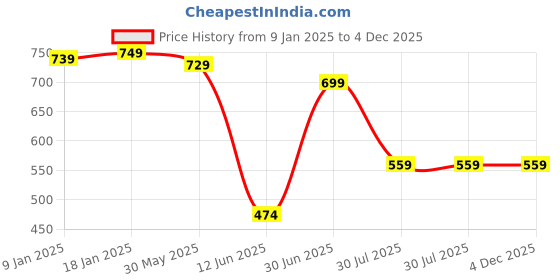tatacliq.com VASTRAMAY Kids Slate Kurta Set vastramay Price History Graph from 9 Jan 2025 to 4 Dec 2025