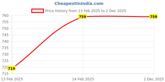 tatacliq.com VASTRAMAY Kids Teal Blue & Red Self Nehru Jacket vastramay Price History Graph from 13 Feb 2025 to 1 Dec 2025