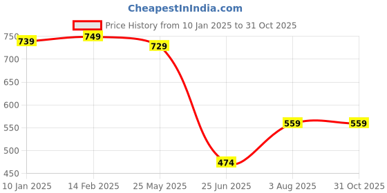tatacliq.com VASTRAMAY Kids Turquoise Kurta Set vastramay Price History Graph from 10 Jan 2025 to 31 Oct 2025