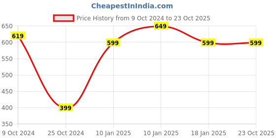 tatacliq.com VASTRAMAY Kids White & Blue Cotton Printed Kurta vastramay Price History Graph from 9 Oct 2024 to 23 Oct 2025