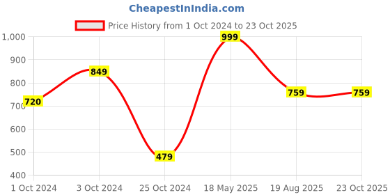 tatacliq.com VASTRAMAY Kids White & Chutney Green Kurta Set vastramay Price History Graph from 1 Oct 2024 to 23 Oct 2025