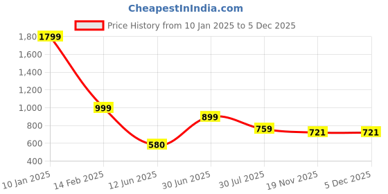 tatacliq.com VASTRAMAY Kids White & Chutney Green Kurta Set vastramay Price History Graph from 10 Jan 2025 to 4 Dec 2025