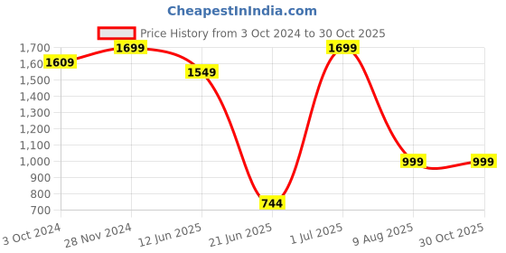 tatacliq.com VASTRAMAY Kids White & Pink Floral Print Jacket vastramay Price History Graph from 3 Oct 2024 to 30 Oct 2025
