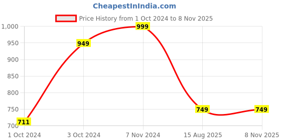 tatacliq.com VASTRAMAY Kids White & Rose Gold Kurta Set vastramay Price History Graph from 1 Oct 2024 to 6 Nov 2025