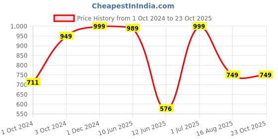 tatacliq.com VASTRAMAY Kids White Comfort Fit Kurta Set vastramay Price History Graph from 1 Oct 2024 to 23 Oct 2025