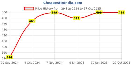 tatacliq.com VASTRAMAY Kids White Cotton Dhoti vastramay Price History Graph from 29 Sep 2024 to 26 Oct 2025