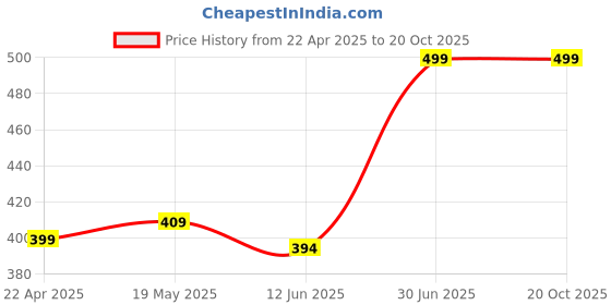 tatacliq.com VASTRAMAY Kids White Cotton Kurta vastramay Price History Graph from 22 Apr 2025 to 20 Oct 2025