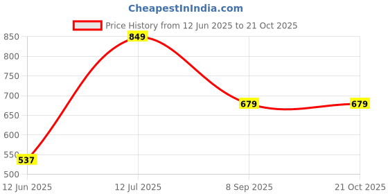 tatacliq.com VASTRAMAY Kids White Cotton Kurta Set vastramay Price History Graph from 12 Jun 2025 to 20 Oct 2025