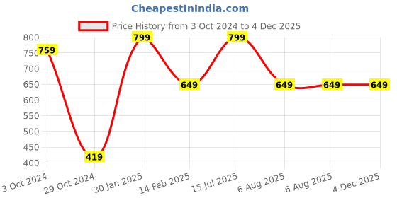 tatacliq.com VASTRAMAY Kids White Embroidered Dhoti vastramay Price History Graph from 3 Oct 2024 to 4 Dec 2025