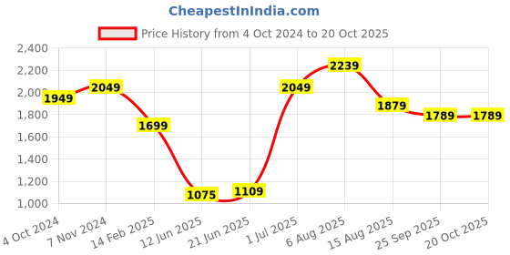 tatacliq.com VASTRAMAY Kids White Embroidery Dresses vastramay Price History Graph from 4 Oct 2024 to 20 Oct 2025