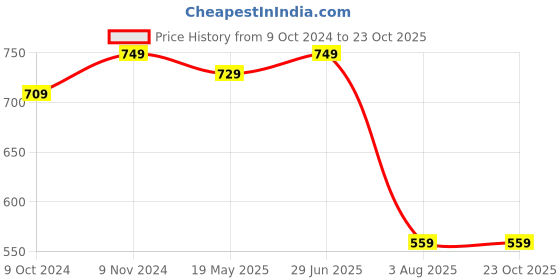 tatacliq.com VASTRAMAY Kids White Kurta Set vastramay Price History Graph from 9 Oct 2024 to 22 Oct 2025