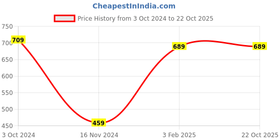 tatacliq.com VASTRAMAY Kids White Printed Kurta Set vastramay Price History Graph from 3 Oct 2024 to 22 Oct 2025
