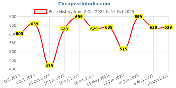 tatacliq.com VASTRAMAY Kids White Printed Nehru Jacket vastramay Price History Graph from 2 Oct 2024 to 16 Oct 2025