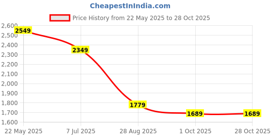 tatacliq.com VASTRAMAY Kids Yellow & Coffee Brown Printed Sherwani Set vastramay Price History Graph from 22 May 2025 to 27 Oct 2025