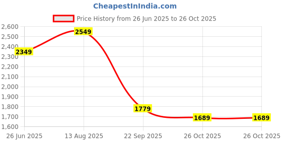 tatacliq.com VASTRAMAY Kids Yellow & Coffee Brown Printed Sherwani Set vastramay Price History Graph from 26 Jun 2025 to 26 Oct 2025