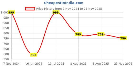 tatacliq.com VASTRAMAY Kids Yellow & Maroon Self Kurta Set vastramay Price History Graph from 7 Nov 2024 to 23 Nov 2025