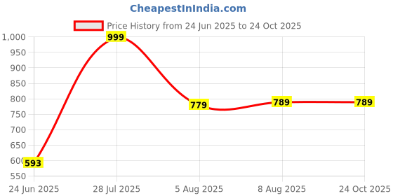 tatacliq.com VASTRAMAY Kids Yellow & Maroon Self Kurta Set vastramay Price History Graph from 24 Jun 2025 to 24 Oct 2025