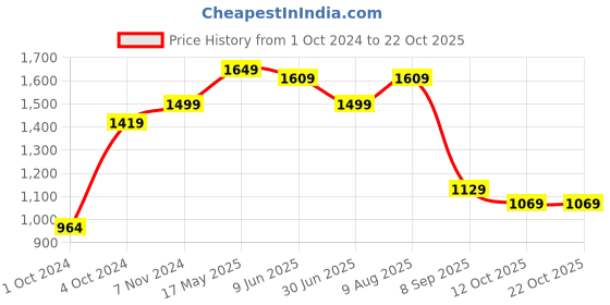 tatacliq.com VASTRAMAY Kids Yellow & White Cotton Embroidered Kurta Set vastramay Price History Graph from 1 Oct 2024 to 22 Oct 2025