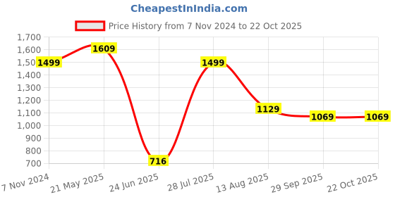 tatacliq.com VASTRAMAY Kids Yellow & White Cotton Embroidered Kurta Set vastramay Price History Graph from 7 Nov 2024 to 22 Oct 2025