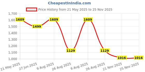 tatacliq.com VASTRAMAY Kids Yellow & White Cotton Embroidered Kurta Set vastramay Price History Graph from 21 May 2025 to 24 Nov 2025