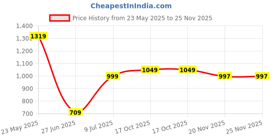tatacliq.com VASTRAMAY Kids Yellow & White Cotton Embroidered Kurta Set vastramay Price History Graph from 23 May 2025 to 25 Nov 2025