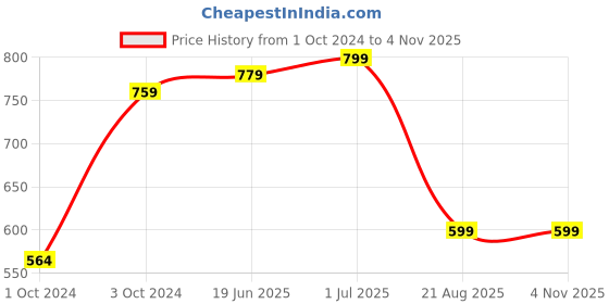 tatacliq.com VASTRAMAY Kids Yellow & White Cotton Self Pattern Kurta Set vastramay Price History Graph from 1 Oct 2024 to 3 Nov 2025