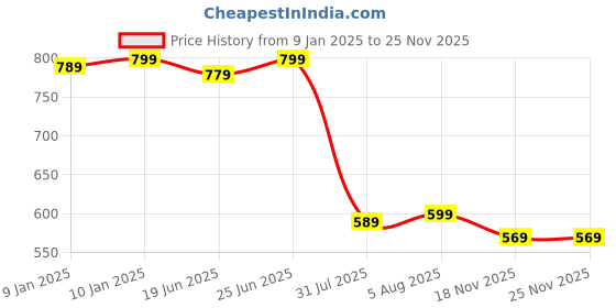 tatacliq.com VASTRAMAY Kids Yellow & White Cotton Self Pattern Kurta Set vastramay Price History Graph from 9 Jan 2025 to 24 Nov 2025