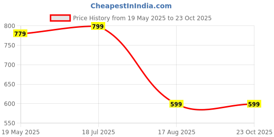 tatacliq.com VASTRAMAY Kids Yellow & White Cotton Self Pattern Kurta Set vastramay Price History Graph from 19 May 2025 to 22 Oct 2025