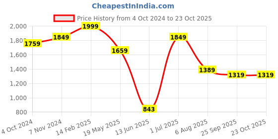 tatacliq.com VASTRAMAY Kids Yellow Cotton Embroidery Dresses vastramay Price History Graph from 4 Oct 2024 to 21 Oct 2025