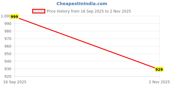 tatacliq.com VASTRAMAY Kids Yellow Cotton Pathani Kurta Set vastramay Price History Graph from 16 Sep 2025 to 2 Nov 2025