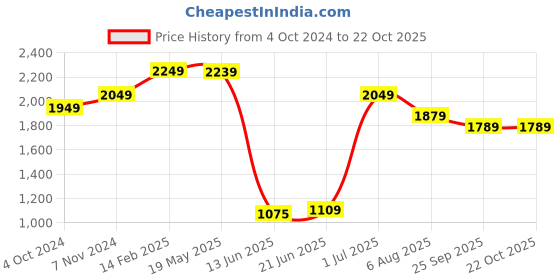 tatacliq.com VASTRAMAY Kids Yellow Embroidery Dresses vastramay Price History Graph from 4 Oct 2024 to 21 Oct 2025