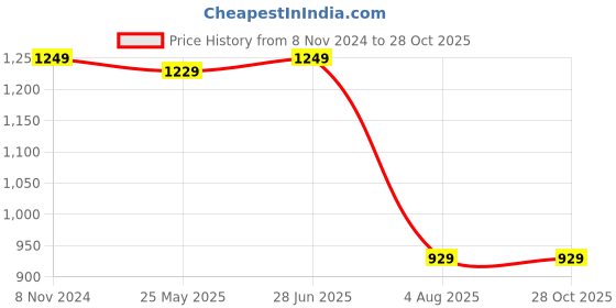 tatacliq.com VASTRAMAY Kids Yellow Pathani Kurta Set vastramay Price History Graph from 8 Nov 2024 to 27 Oct 2025