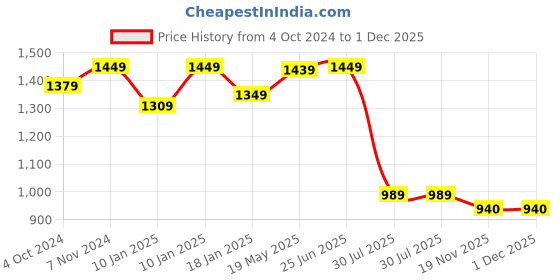 tatacliq.com VASTRAMAY Kids Yellow Printed Kurta Set vastramay Price History Graph from 4 Oct 2024 to 30 Nov 2025
