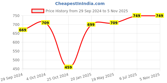 tatacliq.com VASTRAMAY Kids Yellow Printed Kurta Set vastramay Price History Graph from 29 Sep 2024 to 5 Nov 2025