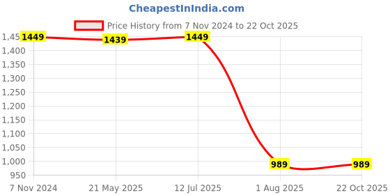 tatacliq.com VASTRAMAY Kids Yellow Printed Kurta Set vastramay Price History Graph from 7 Nov 2024 to 22 Oct 2025