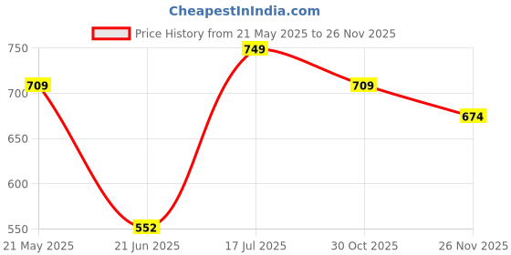tatacliq.com VASTRAMAY Kids Yellow Printed Kurta Set vastramay Price History Graph from 21 May 2025 to 26 Nov 2025