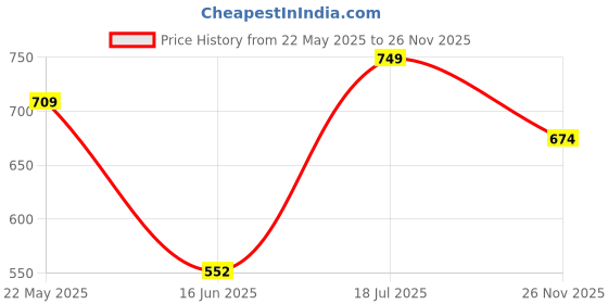 tatacliq.com VASTRAMAY Kids Yellow Printed Kurta Set vastramay Price History Graph from 22 May 2025 to 26 Nov 2025