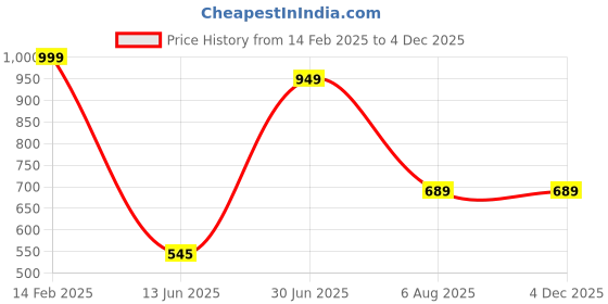 tatacliq.com Vastramay Lavender Cotton Regular Fit Printed Shirt vastramay Price History Graph from 14 Feb 2025 to 2 Dec 2025