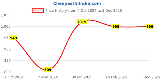 tatacliq.com VASTRAMAY Light Blue Stretch Fit Embroidered Nehru Jacket vastramay Price History Graph from 4 Oct 2024 to 2 Dec 2025