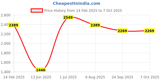 tatacliq.com Vastramay Magenta Regular Fit Printed Blazer vastramay Price History Graph from 14 Feb 2025 to 7 Oct 2025