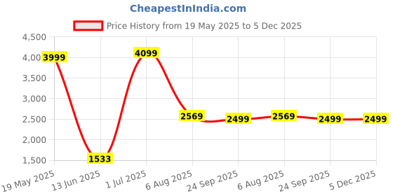 tatacliq.com Vastramay Maroon Regular Fit Blazer vastramay Price History Graph from 19 May 2025 to 5 Dec 2025