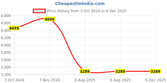tatacliq.com Vastramay Maroon Regular Fit Blazer vastramay Price History Graph from 3 Oct 2024 to 5 Dec 2025