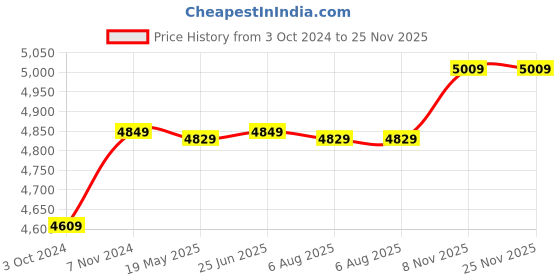 tatacliq.com Vastramay Maroon Regular Fit Embellished Blazer vastramay Price History Graph from 3 Oct 2024 to 25 Nov 2025