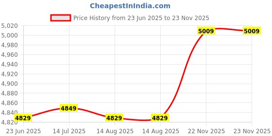 tatacliq.com Vastramay Maroon Regular Fit Embellished Blazer vastramay Price History Graph from 23 Jun 2025 to 23 Nov 2025