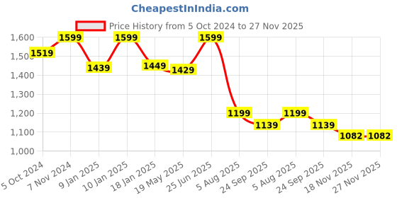 tatacliq.com VASTRAMAY Maroon Straight Fit Nehru Jacket vastramay Price History Graph from 5 Oct 2024 to 27 Nov 2025
