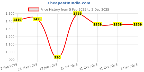 tatacliq.com VASTRAMAY Maroon Straight Fit Nehru Jacket vastramay Price History Graph from 5 Feb 2025 to 2 Dec 2025